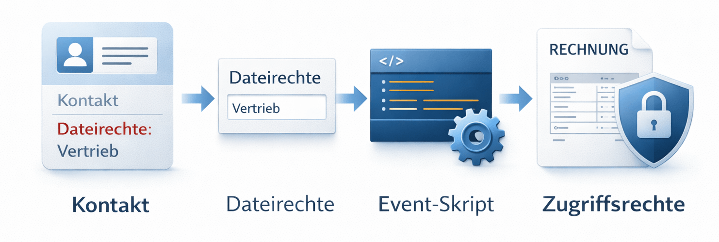 Kontakt → Dateirechte → Eventskript → Zugriffsrechte